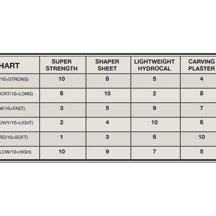 Woodland Scenics 1201 | Lightweight Hydrocal®* Plaster - 1/2 gal | Multi Scale - Squeaky's Trains