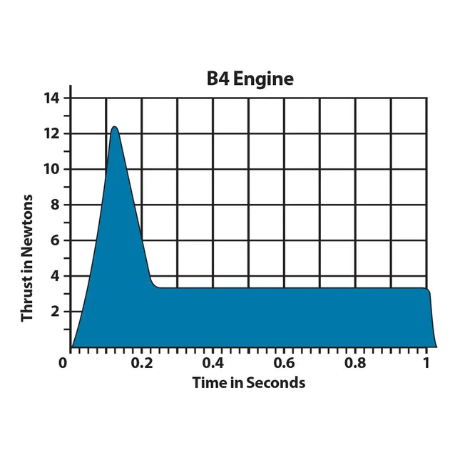 B4 rocket engine thrust curve chart showing thrust in Newtons over time in seconds.