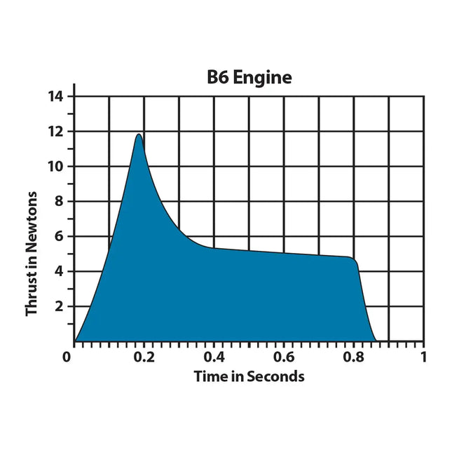 B6 Engine thrust graph showing thrust in Newtons over time in seconds for Estes model rockets.