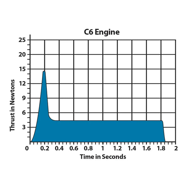 Thrust curve for Estes C6-5 engine showing thrust in Newtons over time in seconds for model rocket flight.