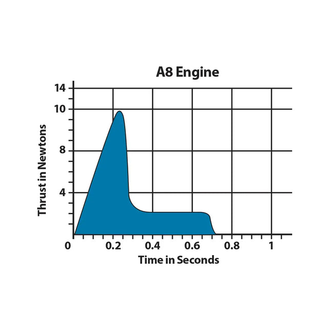 Graph showing thrust in Newtons for A8 engine over time in seconds for model rocket launches.