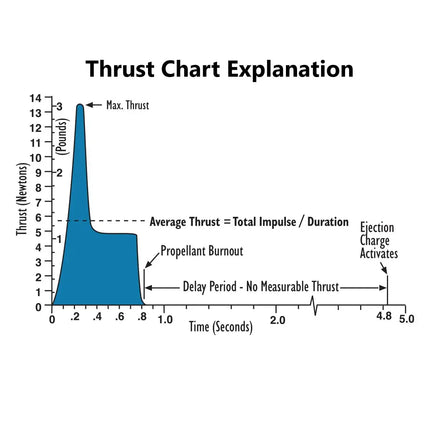 Thrust chart explaining maximum thrust, average thrust, and propellant burnout over time for model rocket engines.